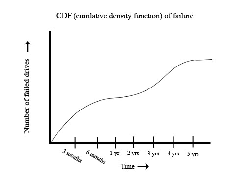 CDF of failure